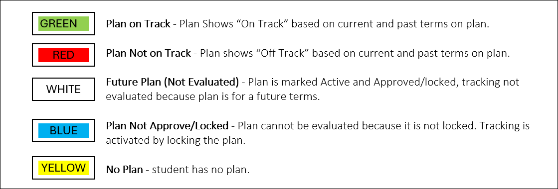 Screenshot of plan management statuses - on track, not on track, future plan (not evaluated), not approved/locked, no plan